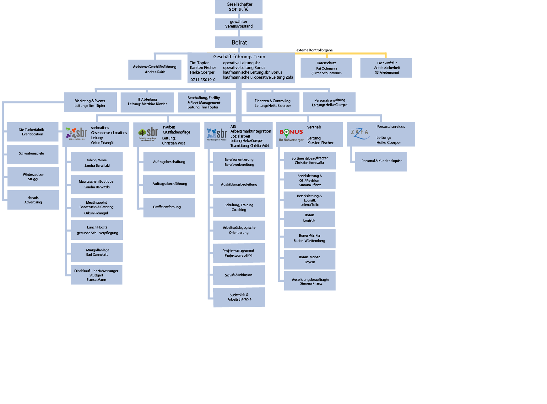 Organigramm_SBR_April 2026